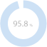 95.8%