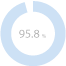 95.8%