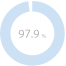 97.9%