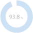 93.8%