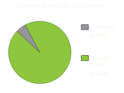organic result vs paid result
